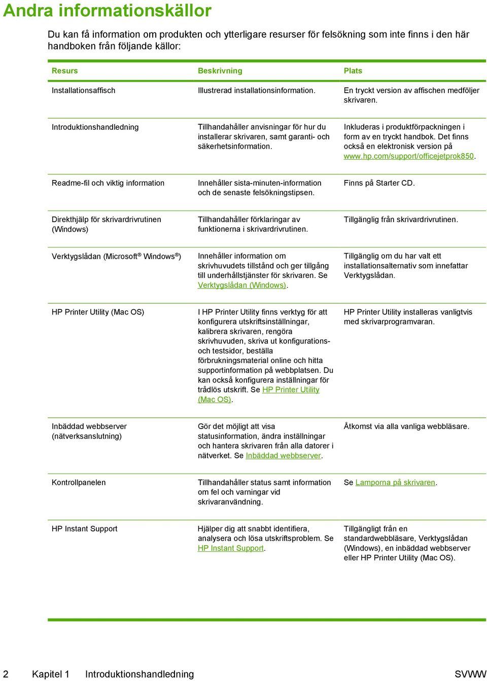 Introduktionshandledning Tillhandahåller anvisningar för hur du installerar skrivaren, samt garanti- och säkerhetsinformation. Inkluderas i produktförpackningen i form av en tryckt handbok.