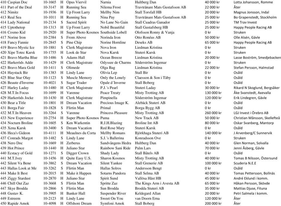 Stockholm 414 Lady National 10-2134 S Sacred Spirit No Lane No Gain Stall Cuadras Ganador 25 000 kr TM Trav Invest 415 Uptothetop 10-1313 H Up Front Larry Nobil Beautiful Stall Gustafsberg HB 25 000