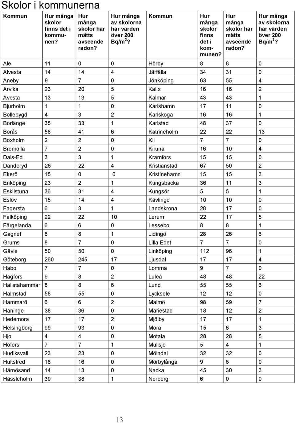 Ale 11 0 0 Hörby 8 8 0 Alvesta 14 14 4 Järfälla 34 31 0 Aneby 9 7 0 Jönköping 63 55 4 Arvika 23 20 5 Kalix 16 16 2 Avesta 13 13 5 Kalmar 43 43 1 Bjurholm 1 1 0 Karlshamn 17 11 0 Bollebygd 4 3 2