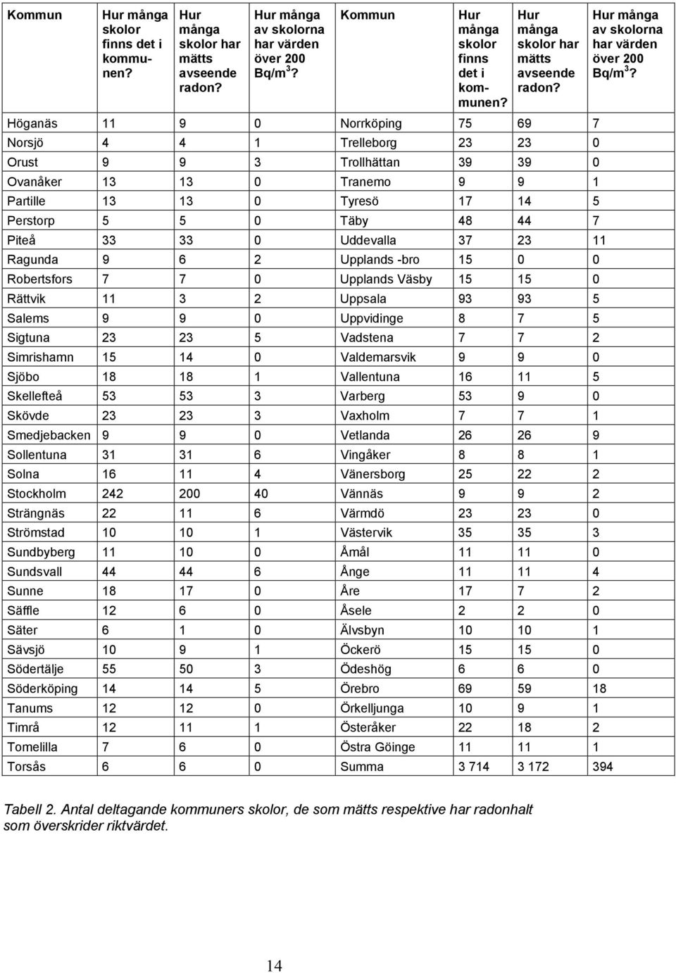 Höganäs 11 9 0 Norrköping 75 69 7 Norsjö 4 4 1 Trelleborg 23 23 0 Orust 9 9 3 Trollhättan 39 39 0 Ovanåker 13 13 0 Tranemo 9 9 1 Partille 13 13 0 Tyresö 17 14 5 Perstorp 5 5 0 Täby 48 44 7 Piteå 33