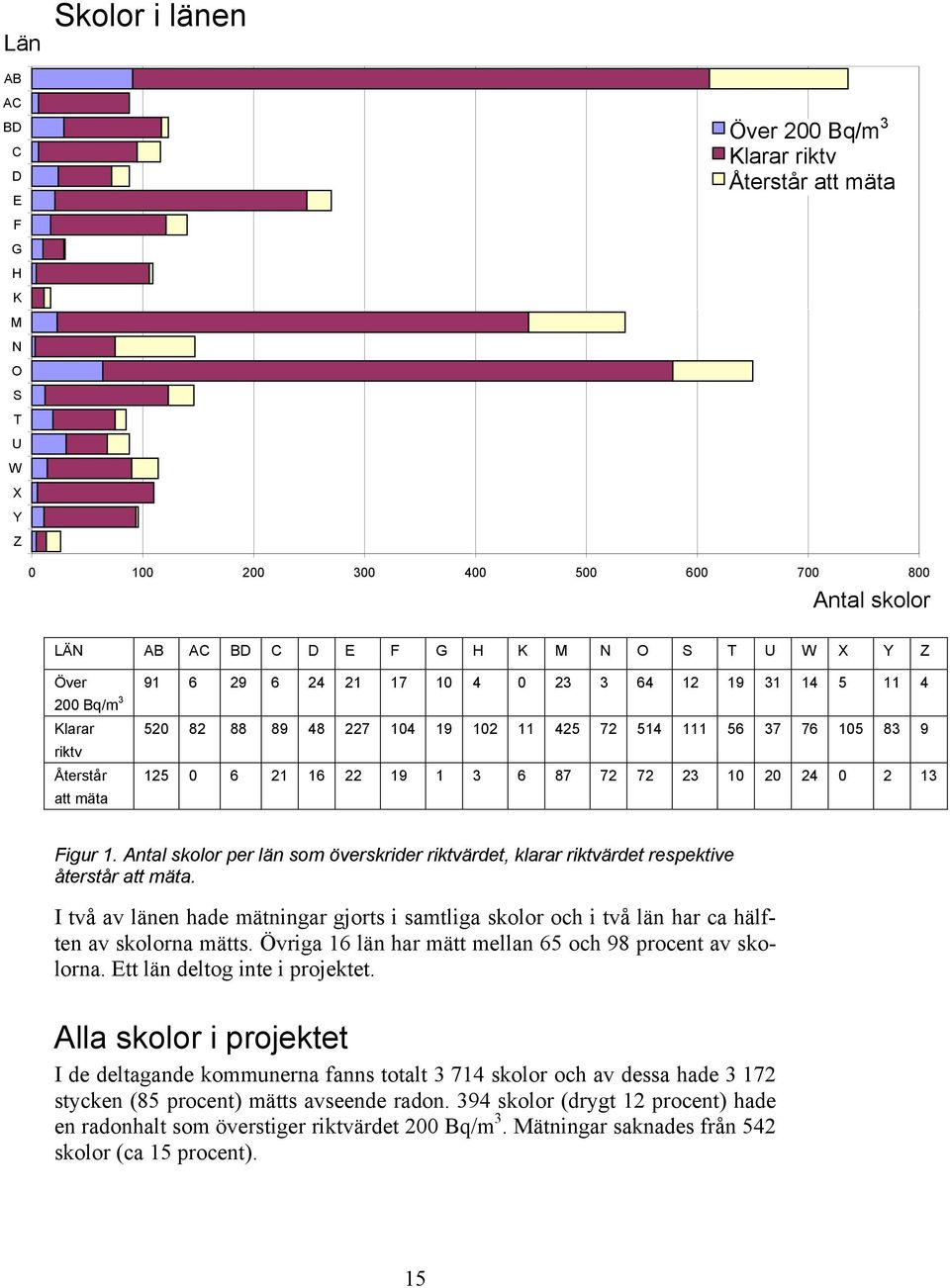 72 72 23 10 20 24 0 2 13 Figur 1. Antal skolor per län som överskrider riktvärdet, klarar riktvärdet respektive återstår att mäta.