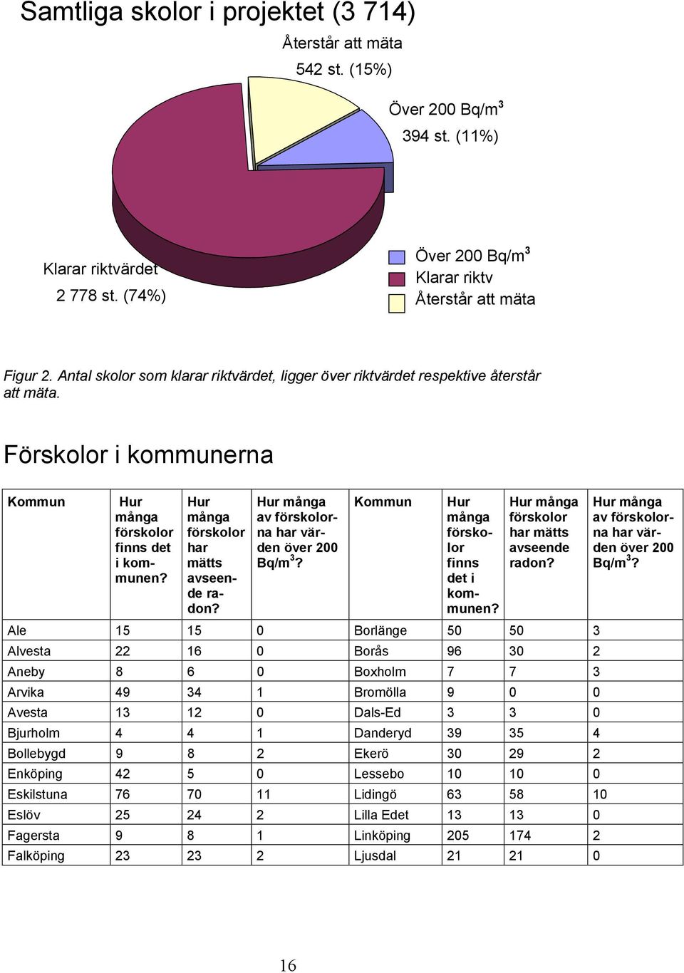 Hur många förskolor har mätts avseende radon? Hur många av förskolorna har värden över 200 Bq/m 3? Kommun Hur många förskolor finns det i kommunen? Hur många förskolor har mätts avseende radon?