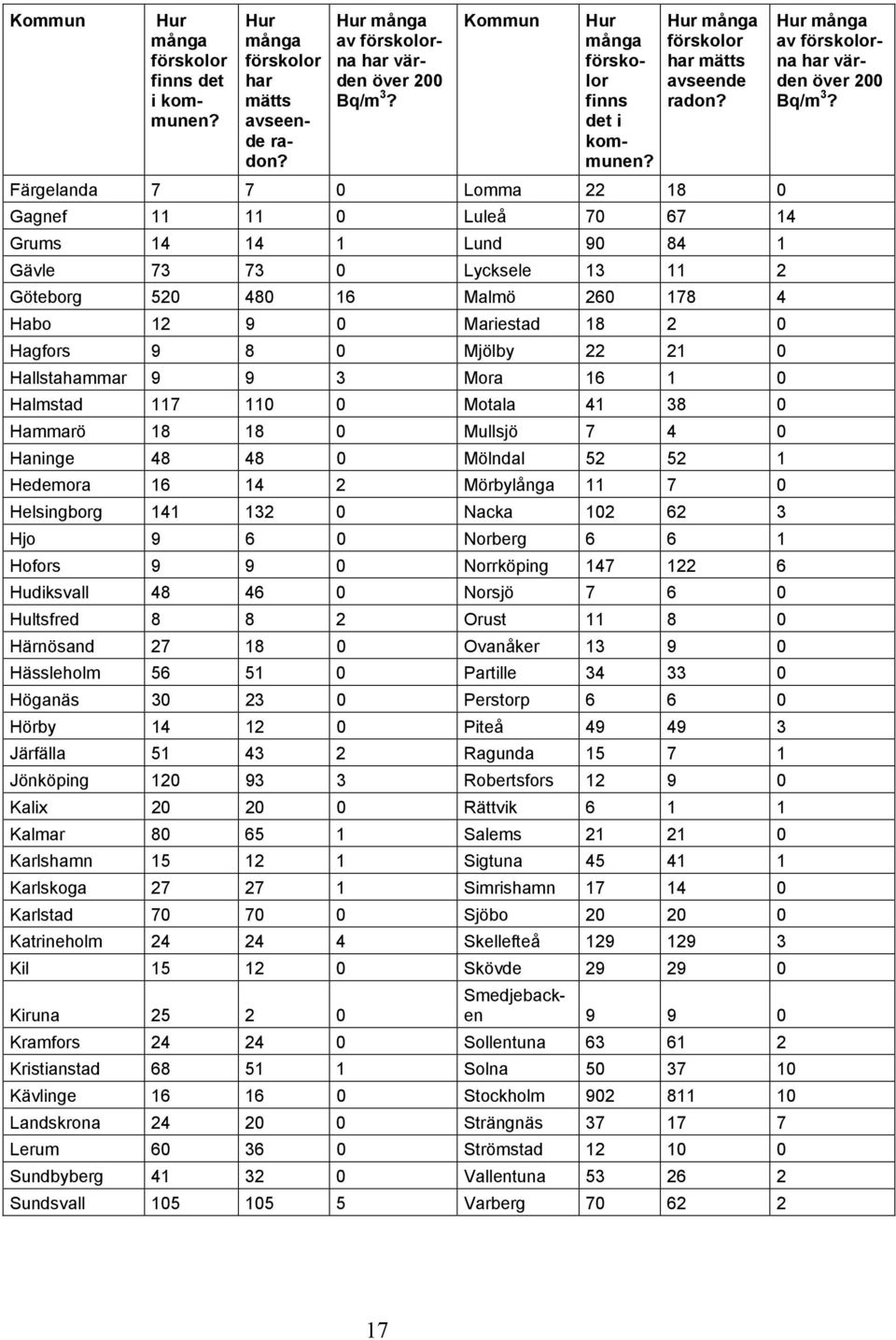 Färgelanda 7 7 0 Lomma 22 18 0 Gagnef 11 11 0 Luleå 70 67 14 Grums 14 14 1 Lund 90 84 1 Gävle 73 73 0 Lycksele 13 11 2 Göteborg 520 480 16 Malmö 260 178 4 Habo 12 9 0 Mariestad 18 2 0 Hagfors 9 8 0