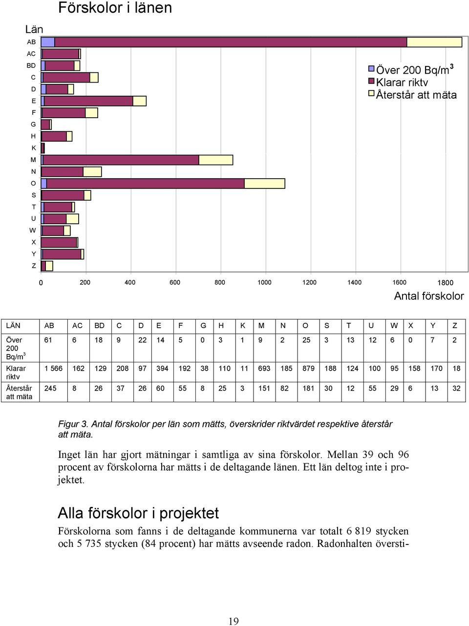 37 26 60 55 8 25 3 151 82 181 30 12 55 29 6 13 32 Figur 3. Antal förskolor per län som mätts, överskrider riktvärdet respektive återstår att mäta.