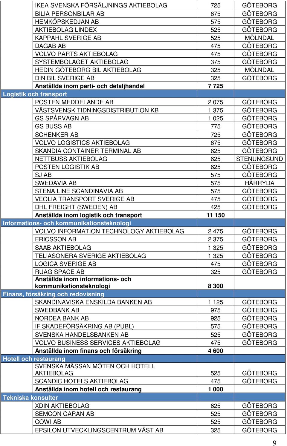 Logistik och transport POSTEN MEDDELANDE AB 2 075 GÖTEBORG VÄSTSVENSK TIDNINGSDISTRIBUTION KB 1 375 GÖTEBORG GS SPÅRVAGN AB 1 025 GÖTEBORG GS BUSS AB 775 GÖTEBORG SCHENKER AB 725 GÖTEBORG VOLVO