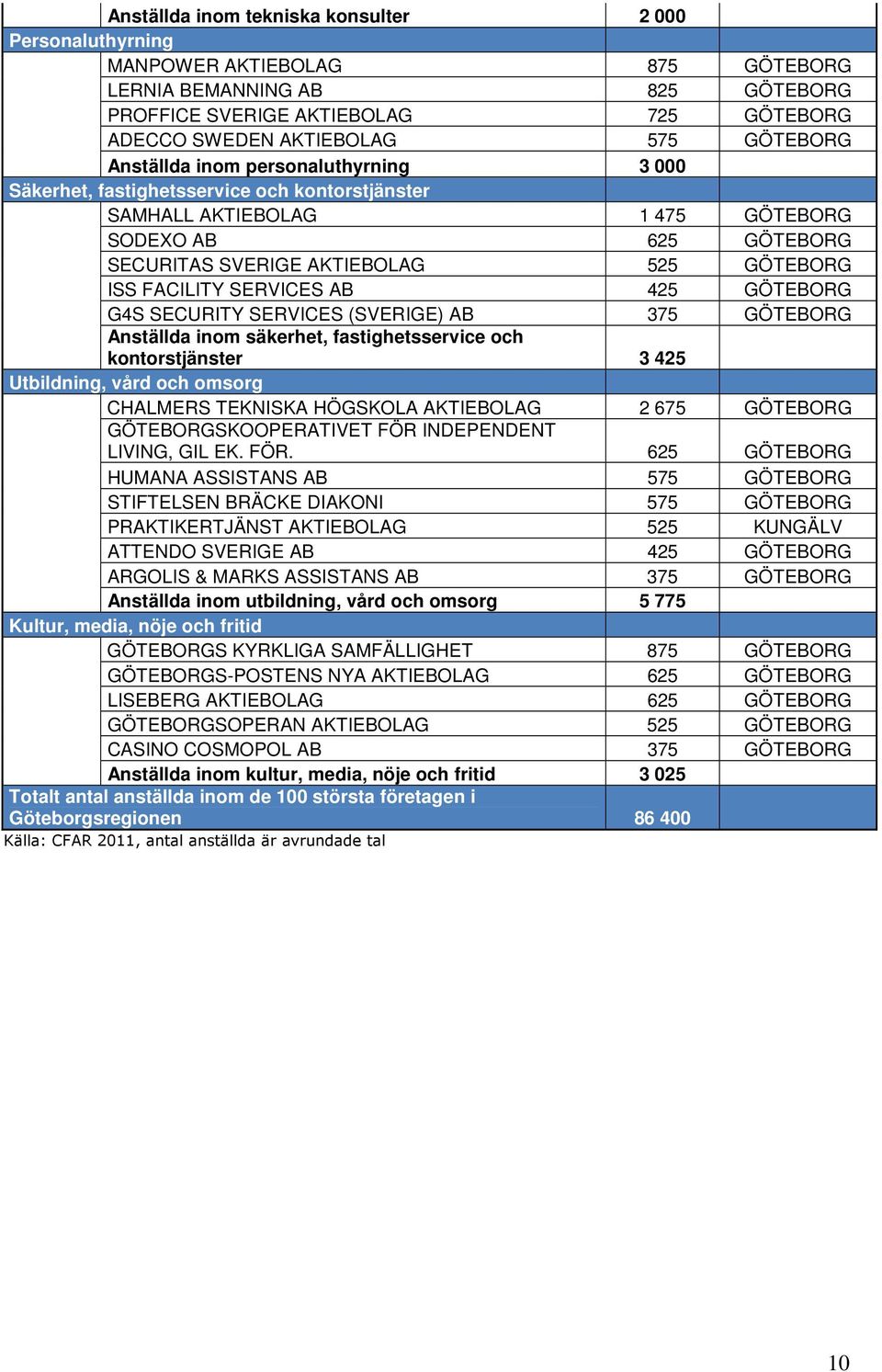FACILITY SERVICES AB 425 GÖTEBORG G4S SECURITY SERVICES (SVERIGE) AB 375 GÖTEBORG Anställda inom säkerhet, fastighetsservice och kontorstjänster 3 425 Utbildning, vård och omsorg CHALMERS TEKNISKA