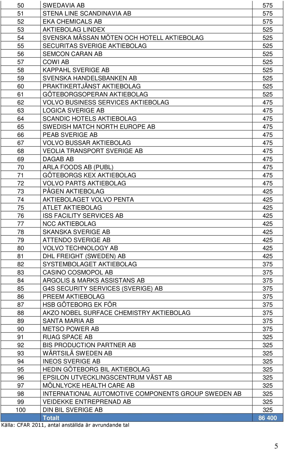 LOGICA SVERIGE AB 475 64 SCANDIC HOTELS AKTIEBOLAG 475 65 SWEDISH MATCH NORTH EUROPE AB 475 66 PEAB SVERIGE AB 475 67 VOLVO BUSSAR AKTIEBOLAG 475 68 VEOLIA TRANSPORT SVERIGE AB 475 69 DAGAB AB 475 70