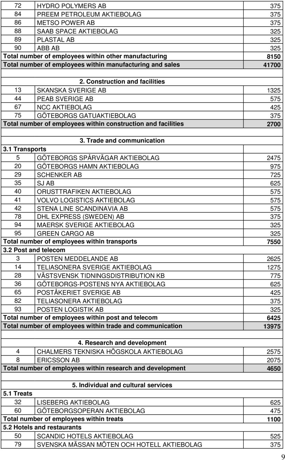 Construction and facilities 13 SKANSKA SVERIGE AB 1325 44 PEAB SVERIGE AB 575 67 NCC AKTIEBOLAG 425 75 GÖTEBORGS GATUAKTIEBOLAG 375 Total number of employees within construction and facilities 2700 3.