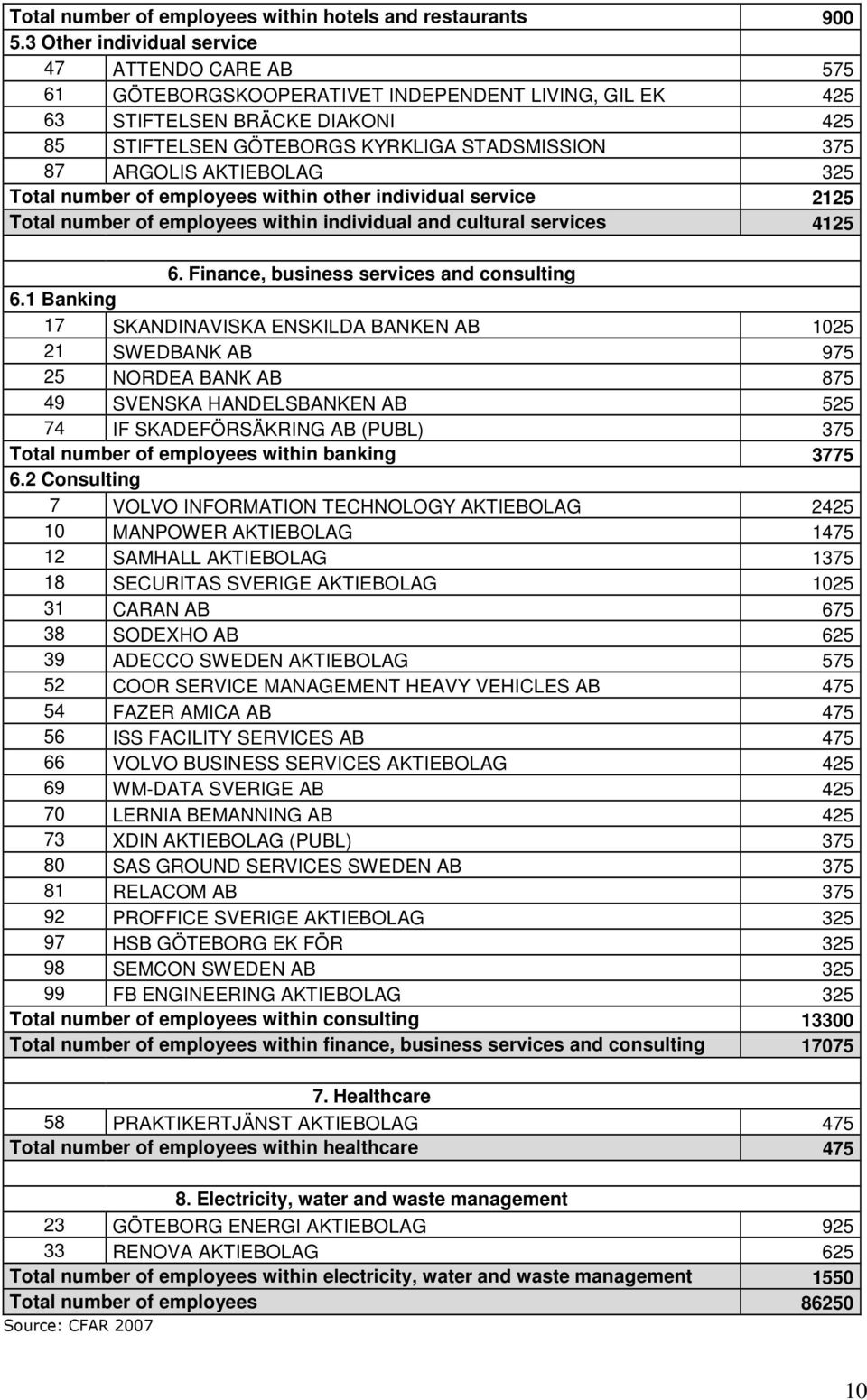 AKTIEBOLAG 325 Total number of employees within other individual service 2125 Total number of employees within individual and cultural services 4125 6. Finance, business services and consulting 6.