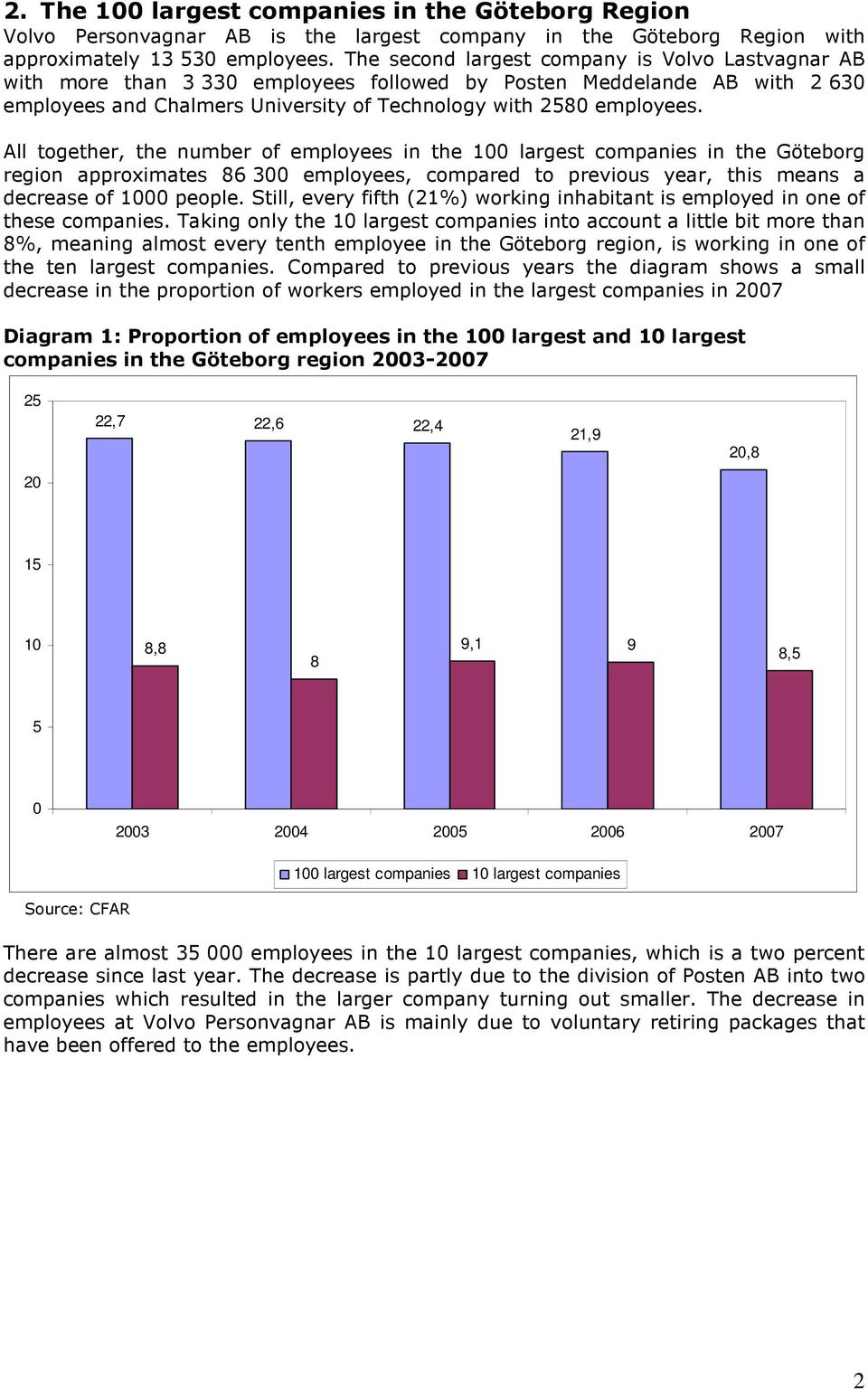 All together, the number of employees in the 100 largest companies in the Göteborg region approximates 86 300 employees, compared to previous year, this means a decrease of 1000 people.