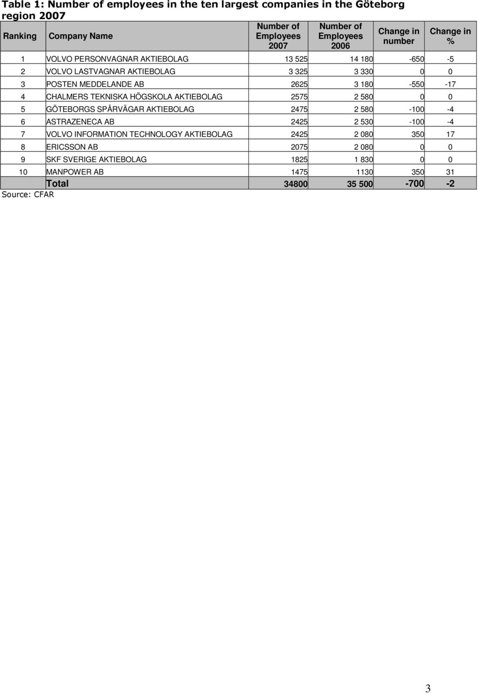 CHALMERS TEKNISKA HÖGSKOLA AKTIEBOLAG 2575 2 580 0 0 5 GÖTEBORGS SPÅRVÄGAR AKTIEBOLAG 2475 2 580-100 -4 6 ASTRAZENECA AB 2425 2 530-100 -4 7 VOLVO INFORMATION