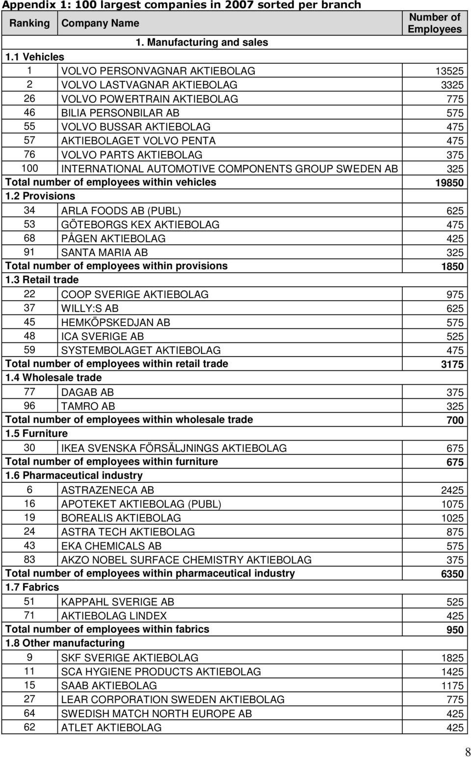 PENTA 475 76 VOLVO PARTS AKTIEBOLAG 375 100 INTERNATIONAL AUTOMOTIVE COMPONENTS GROUP SWEDEN AB 325 Total number of employees within vehicles 19850 1.
