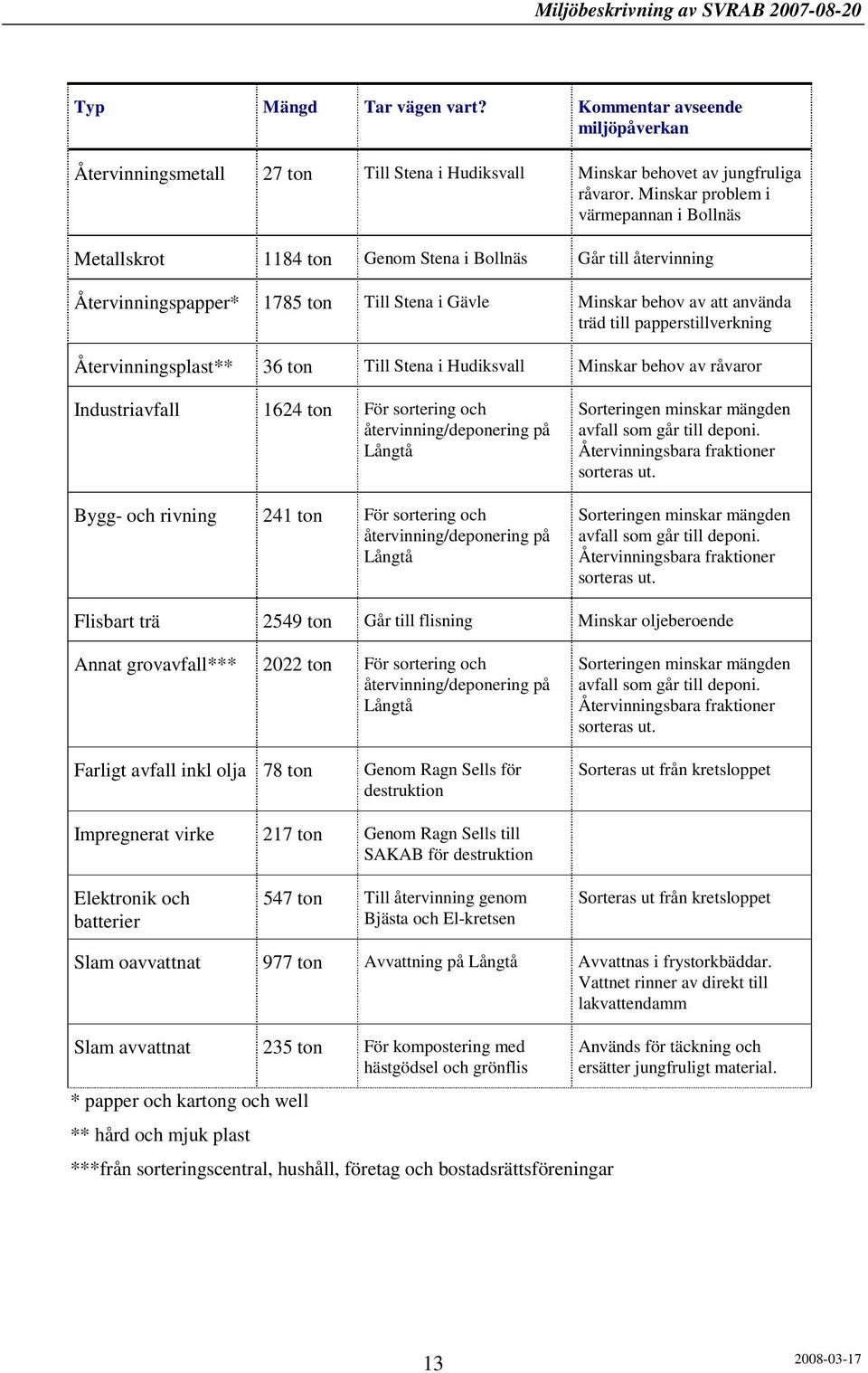 papperstillverkning Återvinningsplast** 36 ton Till Stena i Hudiksvall Minskar behov av råvaror Industriavfall 1624 ton För sortering och återvinning/deponering på Långtå Bygg- och rivning 241 ton