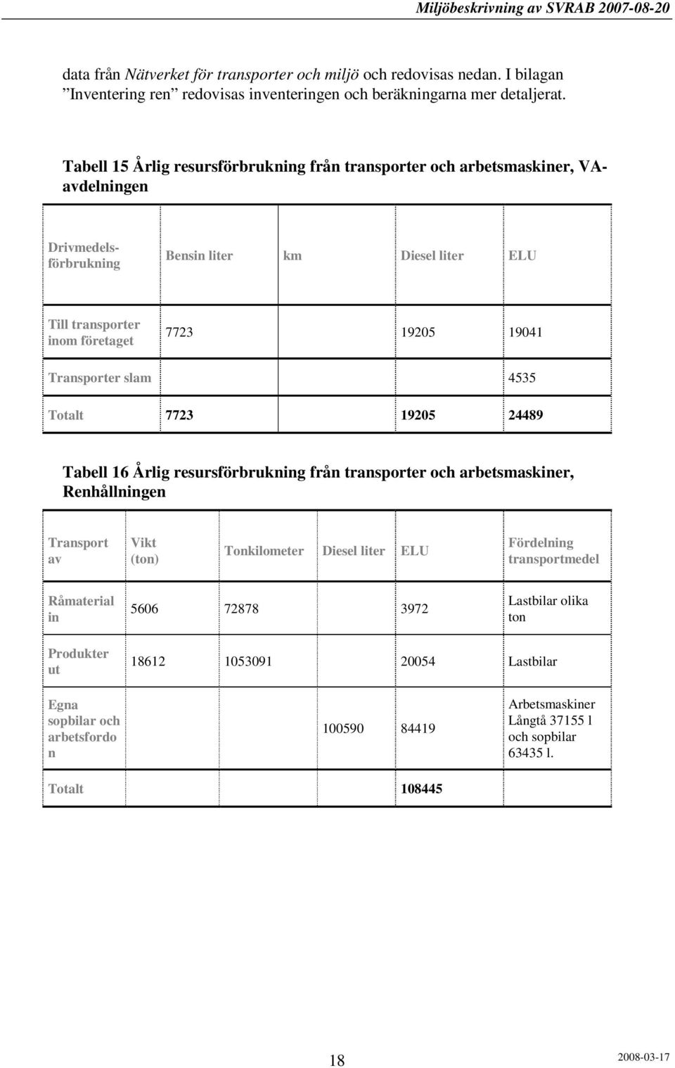 Transporter slam 4535 Totalt 7723 19205 24489 Tabell 16 Årlig resursförbrukning från transporter och arbetsmaskiner, Renhållningen Transport av Vikt (ton) Tonkilometer Diesel liter ELU