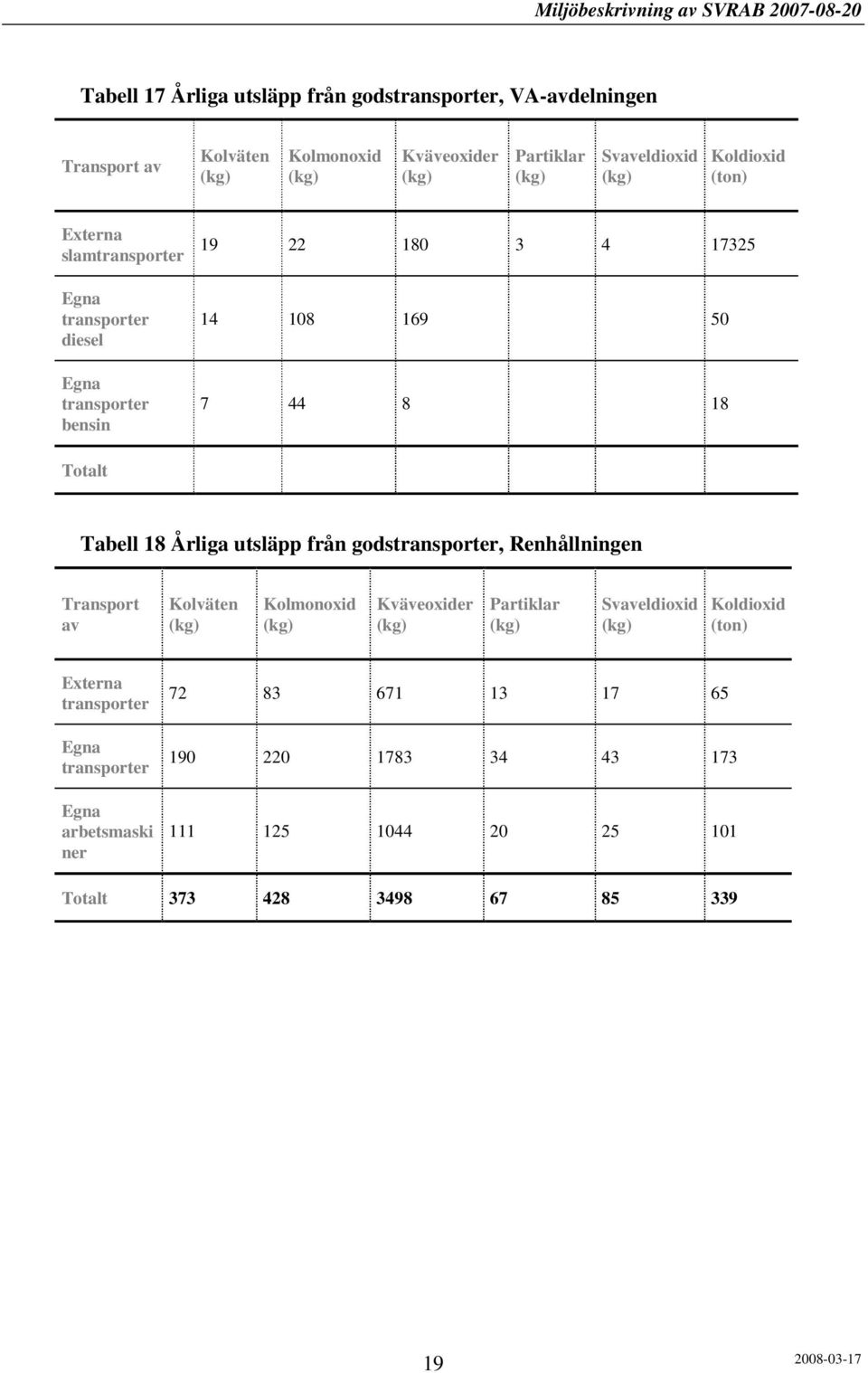 Årliga utsläpp från godstransporter, Renhållningen Transport av Kolväten Kolmonoxid Kväveoxider Partiklar Svaveldioxid Koldioxid (ton) Externa