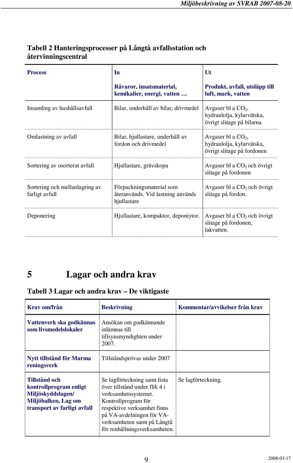 och drivmedel Avgaser bl a CO 2, hydraulolja, kylarvätska, övrigt slitage på fordonen Sortering av osorterat avfall Hjullastare, grävskopa Avgaser bl a CO 2 och övrigt slitage på fordonen Sortering