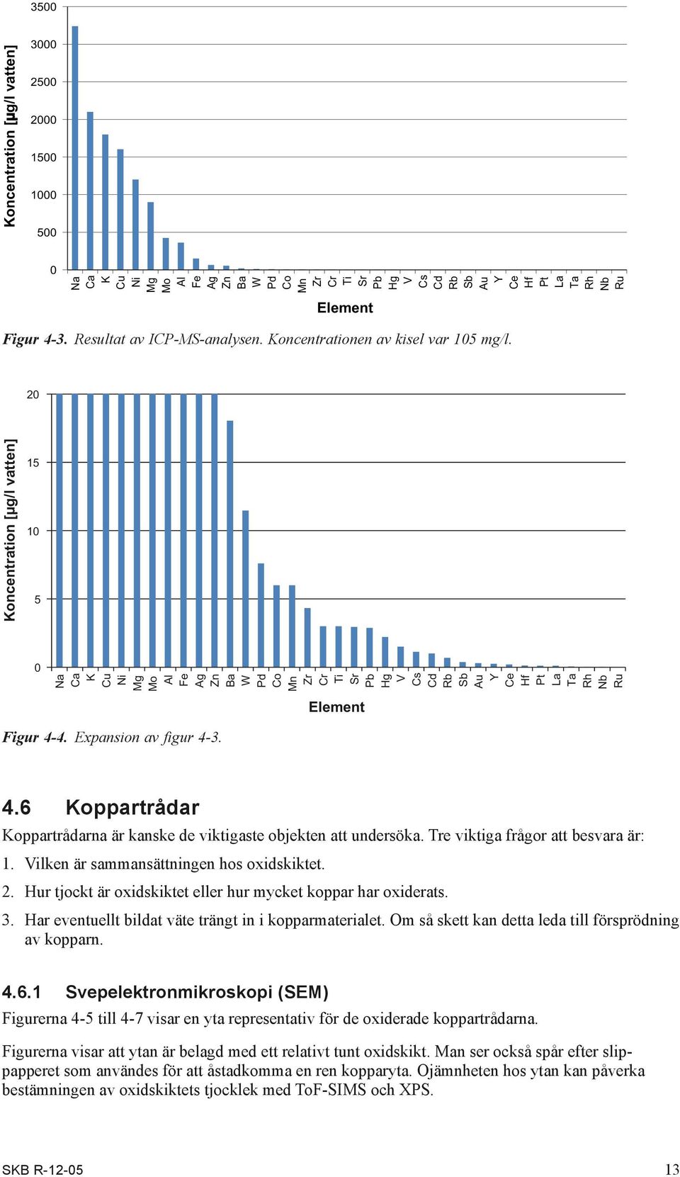 Expansion av figur 4-3. 4.6 Koppartrådar Koppartrådarna är kanske de viktigaste objekten att undersöka. Tre viktiga frågor att besvara är: 1. Vilken är sammansättningen hos oxidskiktet. 2.