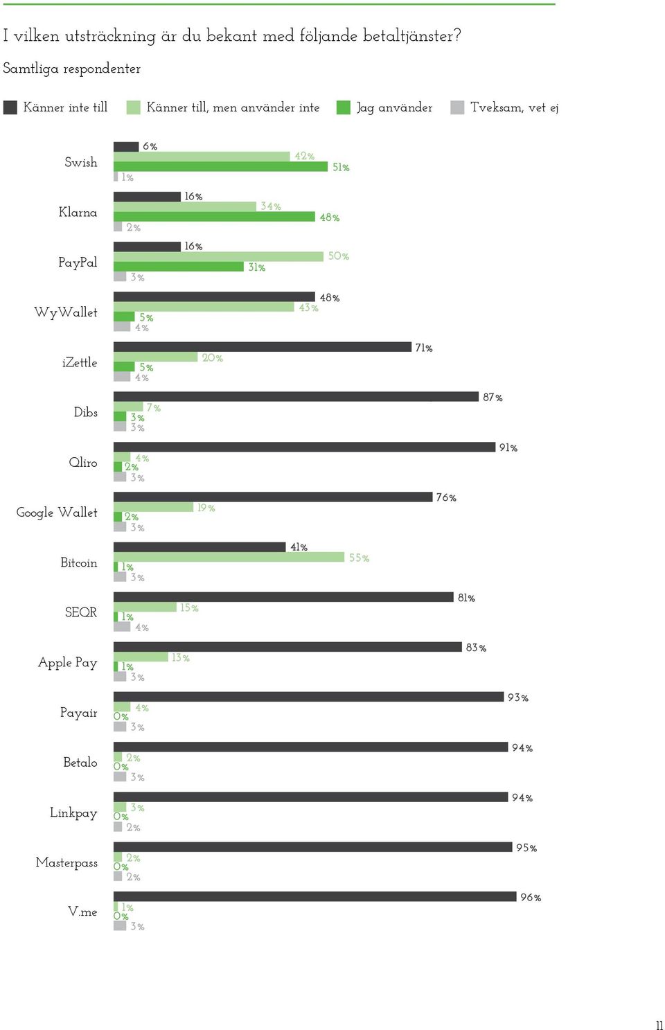 Klarna PayPal 6% 2% 16% 16% 3 34% 42% 5 48% 50% WyWallet 5% 4% 48% 4 izettle 5% 4% 20% 7 Dibs 7% 7 87% Qliro