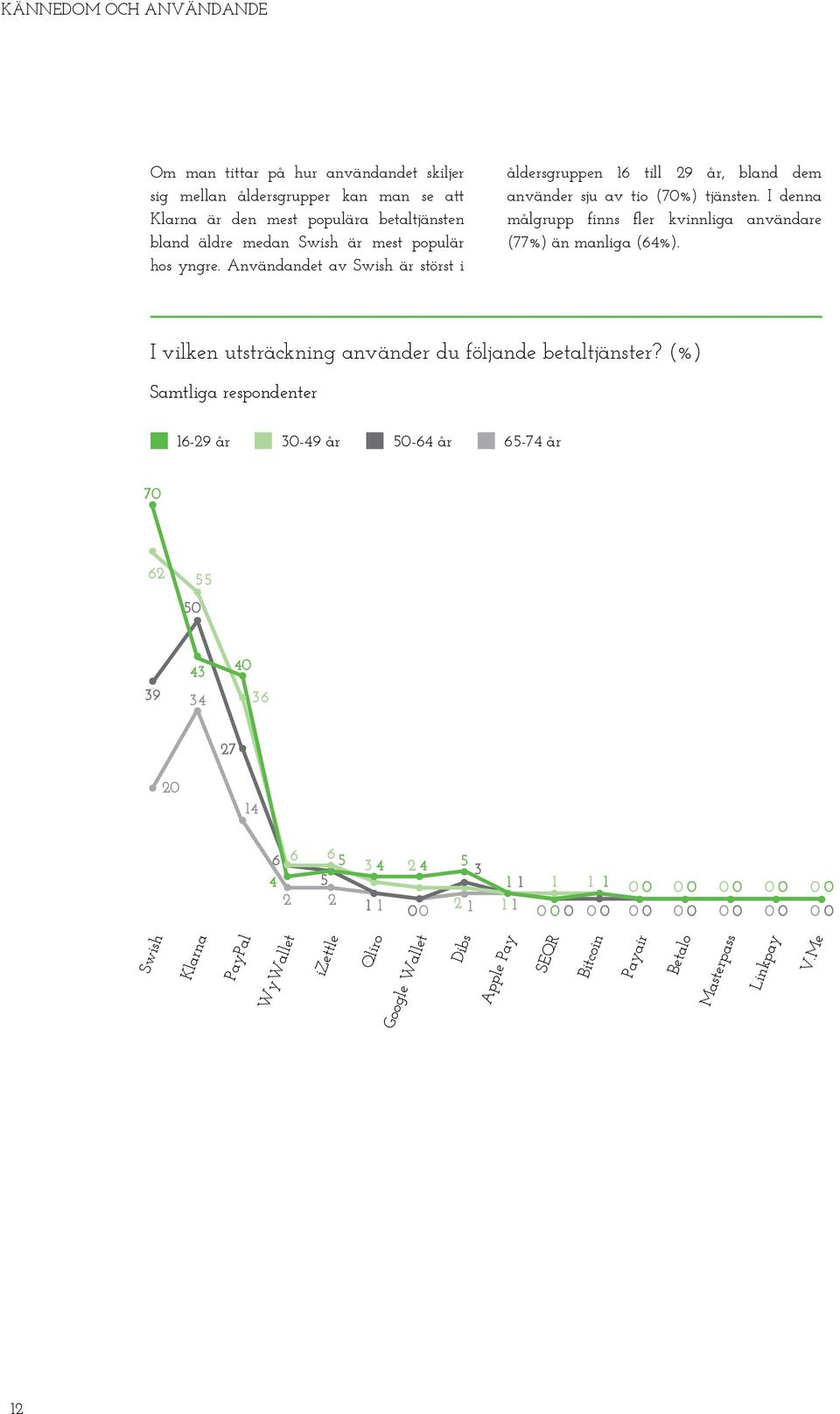 I vilken utsträckning använder du följande betaltjänster?