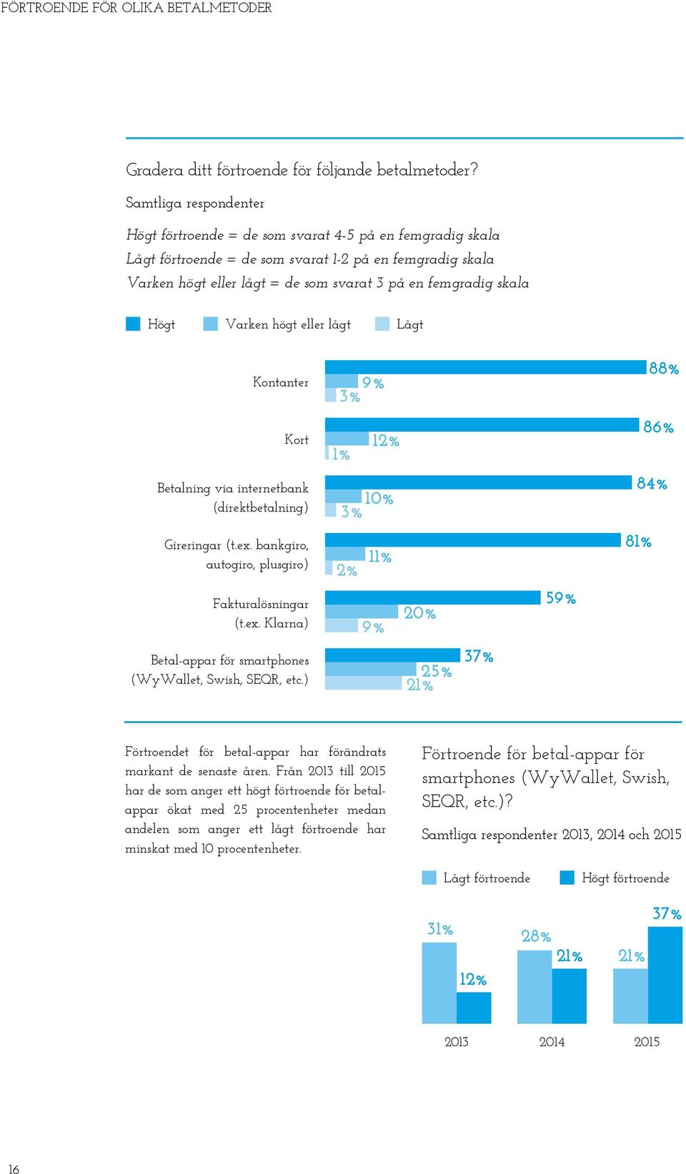 skala Högt Varken högt eller lågt Lågt Kontanter 9% 88% Kort 12% 86% Betalning via internetbank (direktbetalning) 10% 84% Gireringar (t.ex.