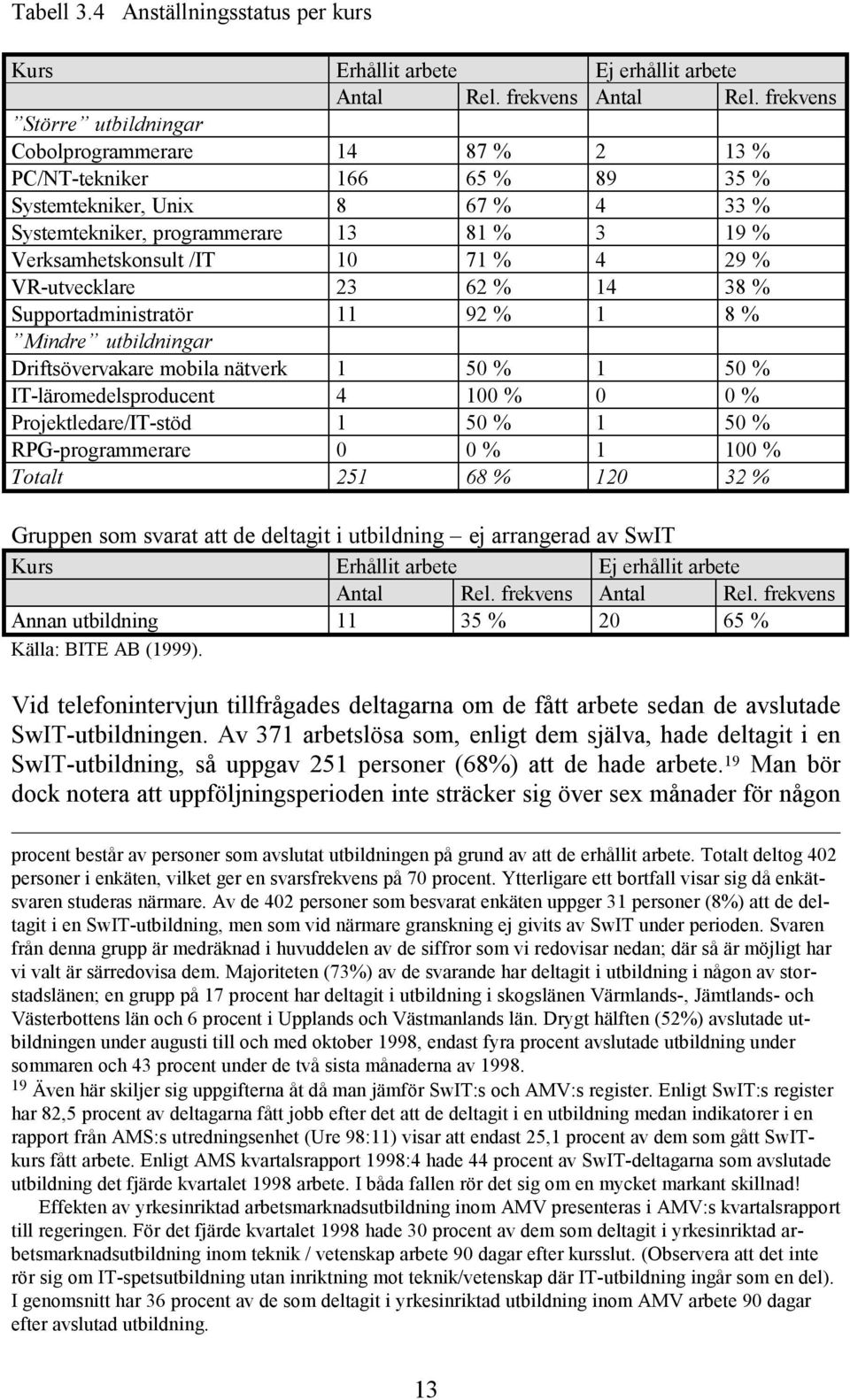 10 71 % 4 29 % VR-utvecklare 23 62 % 14 38 % Supportadministratör 11 92 % 1 8 % Mindre utbildningar Driftsövervakare mobila nätverk 1 50 % 1 50 % IT-läromedelsproducent 4 100 % 0 0 %