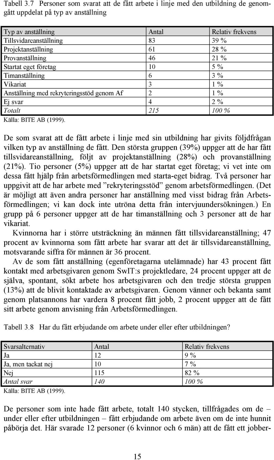 Projektanställning 61 28 % Provanställning 46 21 % Startat eget företag 10 5 % Timanställning 6 3 % Vikariat 3 1 % Anställning med rekryteringsstöd genom Af 2 1 % Ej svar 4 2 % Totalt 215 100 %