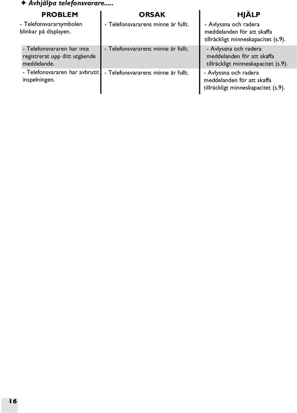 - Telefonsvararens minne är fullt. - Avlyssna och radera meddelanden för att skaffa tillräckligt minneskapacitet (s.9).