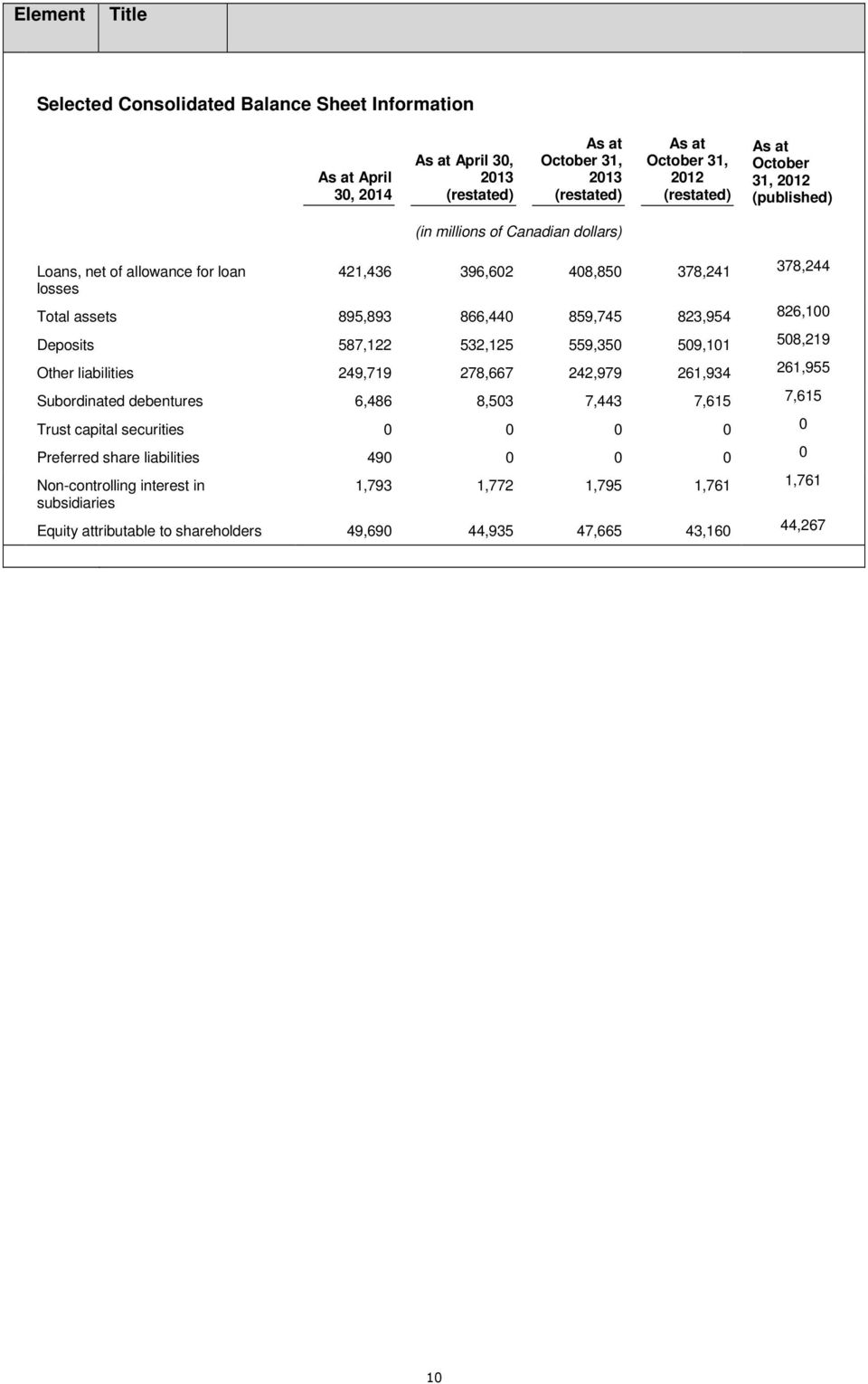 826,100 Deposits 587,122 532,125 559,350 509,101 508,219 Other liabilities 249,719 278,667 242,979 261,934 261,955 Subordinated debentures 6,486 8,503 7,443 7,615 7,615 Trust capital