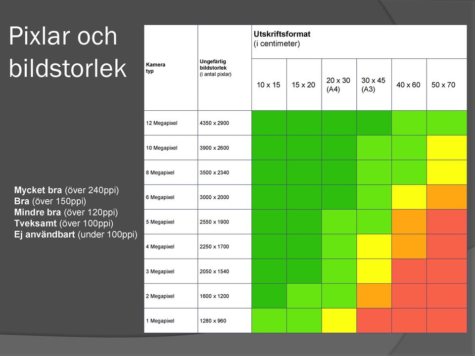 Mycket bra (över 240ppi) Bra (över 150ppi) Mindre bra (över 120ppi) Tveksamt (över 100ppi) Ej användbart (under 100ppi) 6