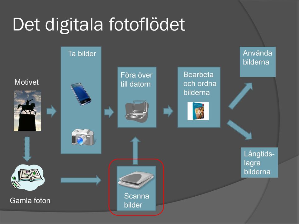 Bearbeta och ordna Använda