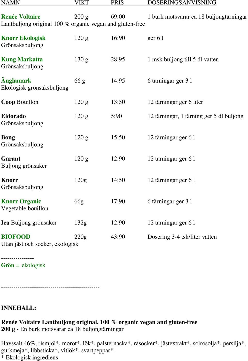 tärningar, 1 tärning ger 5 dl buljong Bong 120 g 15:50 12 tärningar ger 6 l Garant 120 g 12:90 12 tärningar ger 6 l Buljong grönsaker Knorr 120g 14:50 12 tärningar ger 6 l Knorr Organic 66g 17:90 6