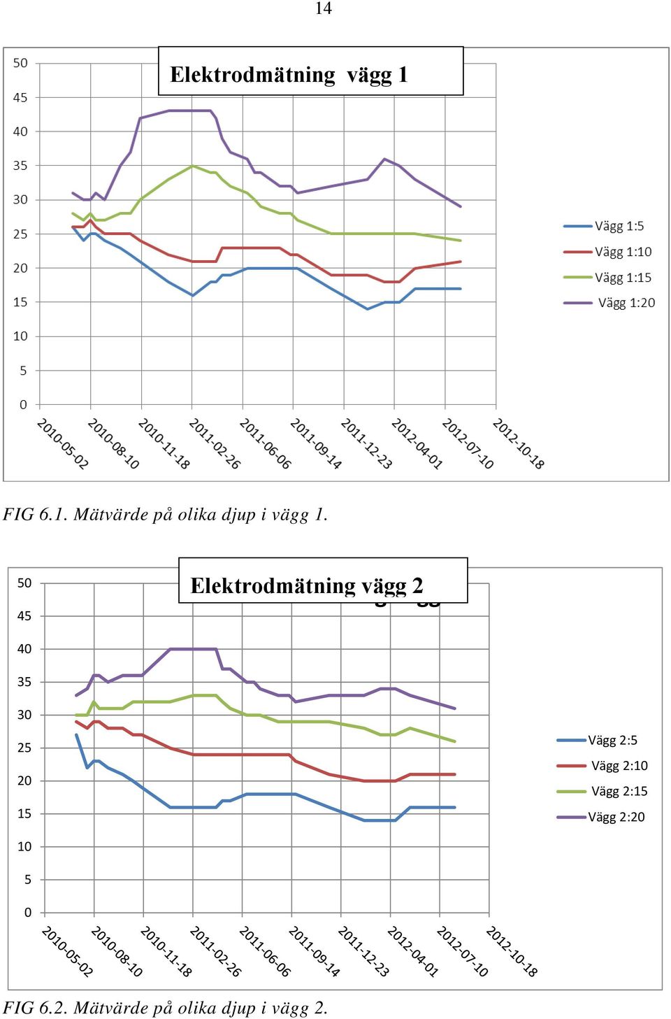 15 Vägg 2:5 Vägg 2:10 Vägg 2:15 Vägg 2:20 10 5 0 FIG