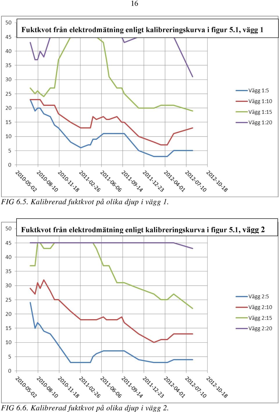 Fuktkvot från elektrodmätning enligt kalibreringskurva i figur 5.