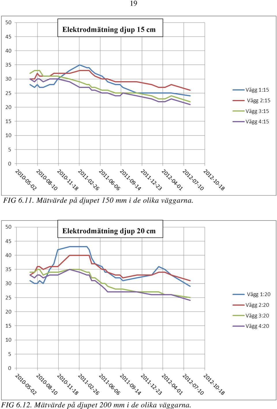 väggarna. Elektrodmätning djup 20 cm FIG 6.