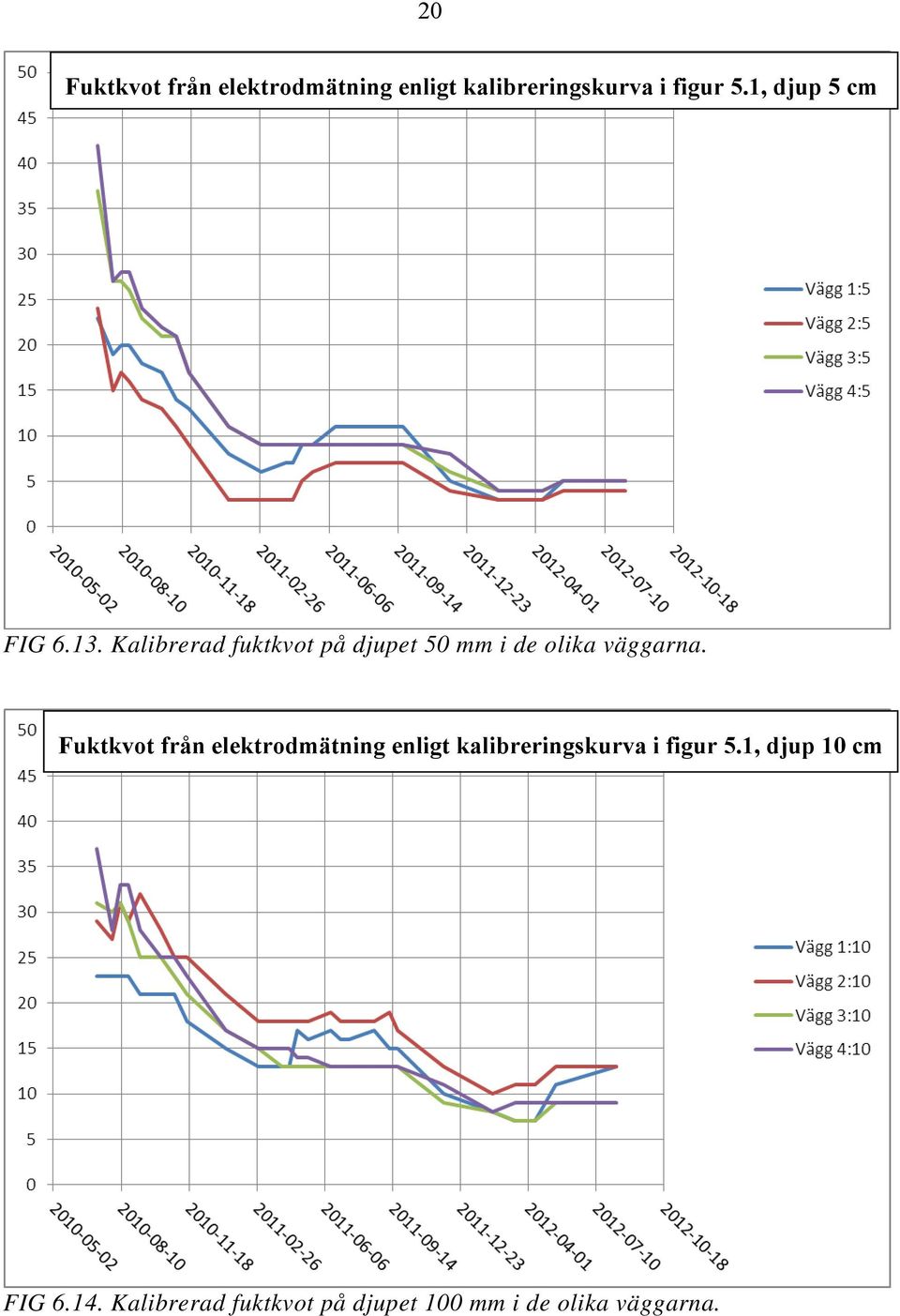 Kalibrerad fuktkvot på djupet 50 mm i de olika väggarna.