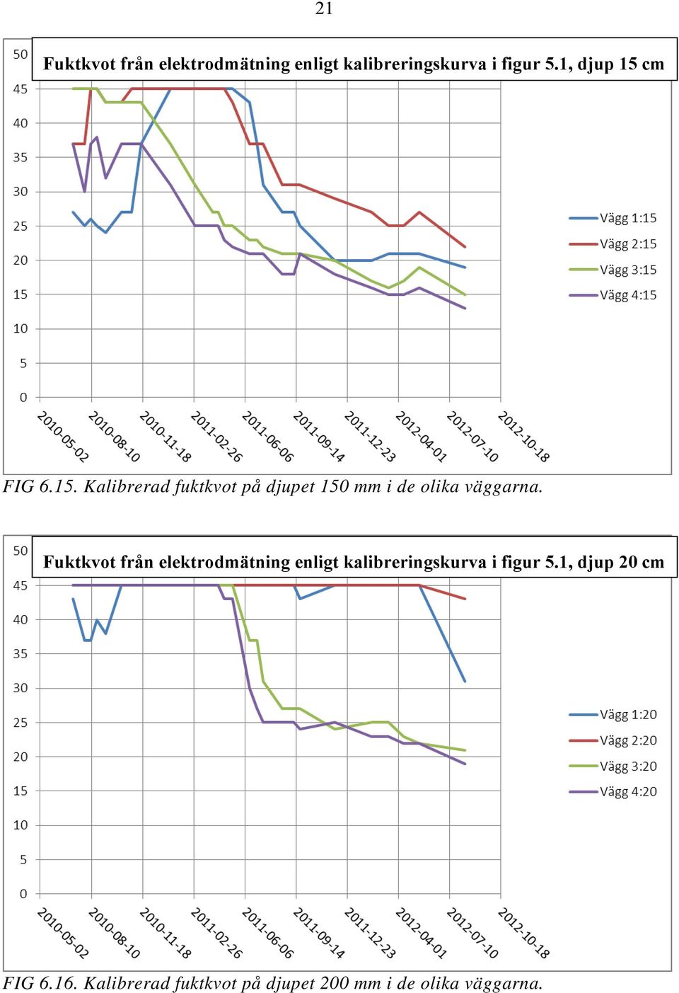 Fuktkvot från elektrodmätning enligt kalibreringskurva i figur 5.