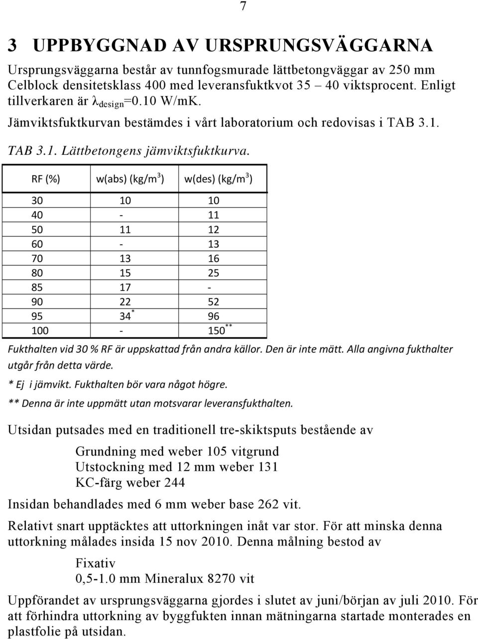 RF (%) w(abs) (kg/m 3 ) w(des) (kg/m 3 ) 30 10 10 40 11 50 11 12 60 13 70 13 16 80 15 25 85 17 90 22 52 95 34 * 96 100 150 ** Fukthalten vid 30 % RF är uppskattad från andra källor. Den är inte mätt.