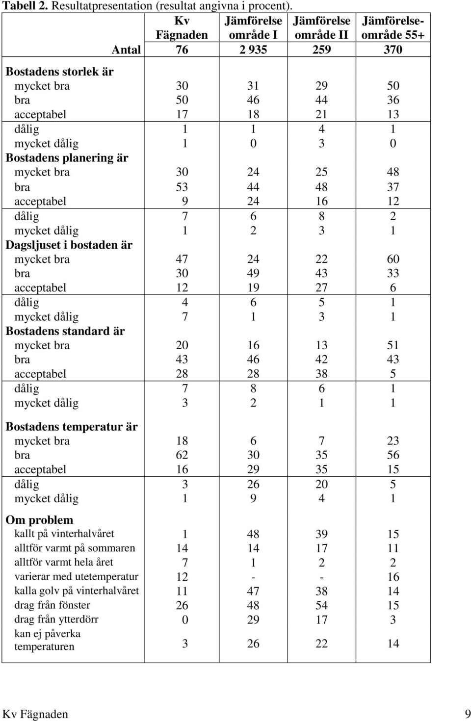 mycket dålig 1 0 3 0 Bostadens planering är mycket bra 30 24 25 48 bra 53 44 48 37 acceptabel 9 24 16 12 dålig 7 6 8 2 mycket dålig 1 2 3 1 Dagsljuset i bostaden är mycket bra 47 24 22 60 bra 30 49