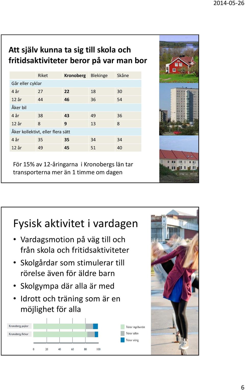 12-åringarna i Kronobergs län tar transporterna mer än 1 timme om dagen Fysisk aktivitet i vardagen Vardagsmotion på väg till och från skola och