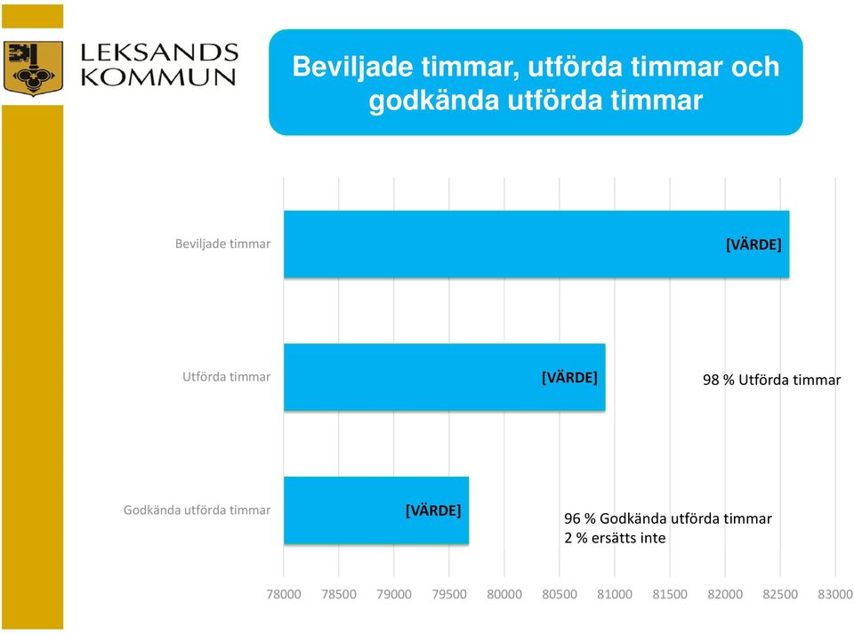 Godkända utförda timmar [VÄRDE] 96 % Godkända utförda timmar 2 %
