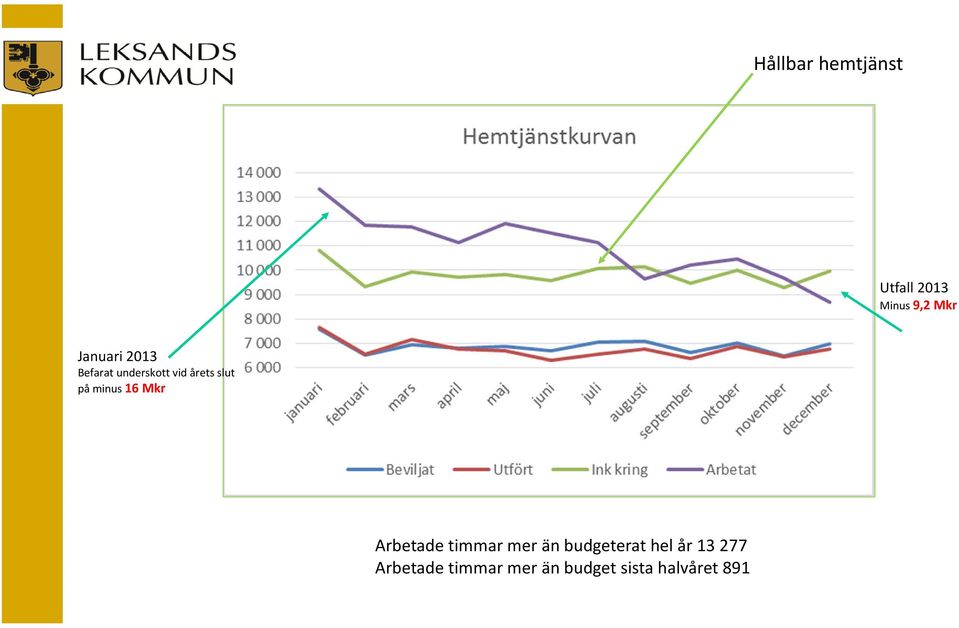 minus 16 Mkr Arbetade timmar mer än budgeterat hel år