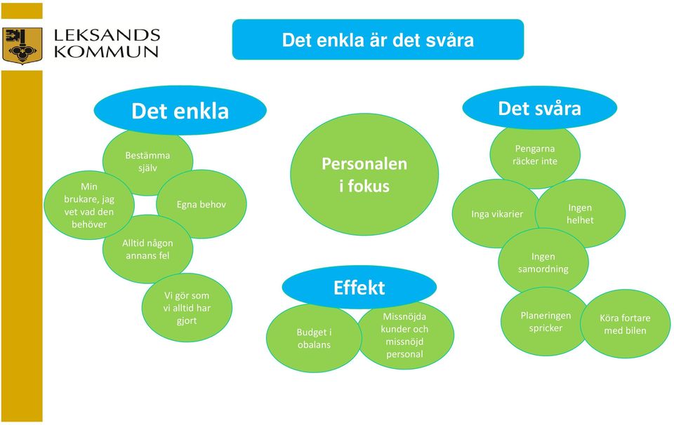 Alltid någon annans fel Vi gör som vi alltid har gjort Budget i obalans Effekt Missnöjda