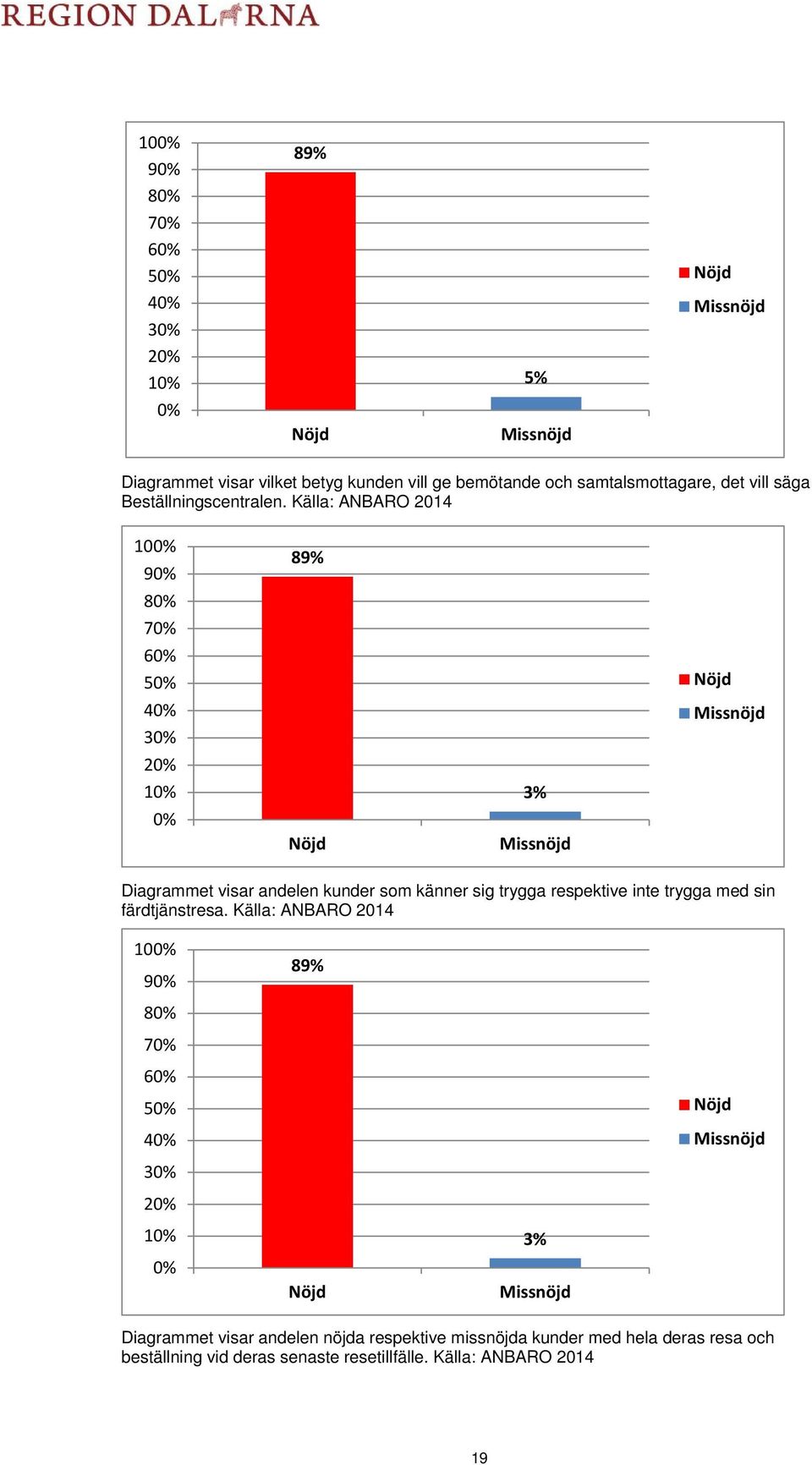 Källa: ANBARO 2014 100% 90% 89% 80% 70% 60% 50% Nöjd 40% 30% Missnöjd 20% 10% 3% 0% Nöjd Missnöjd Diagrammet visar andelen kunder som känner sig trygga