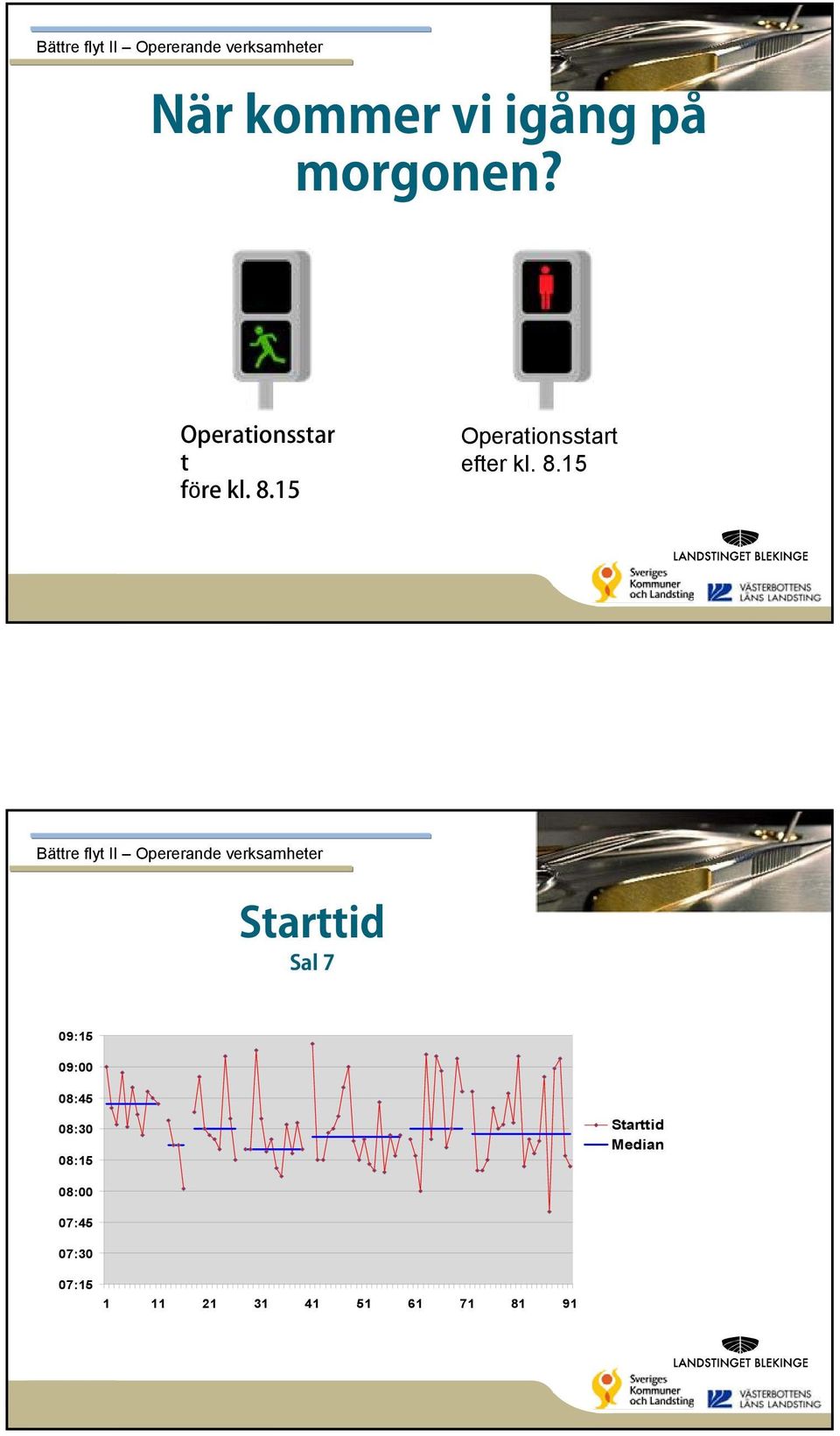 Starttid Median 08:00 07:45