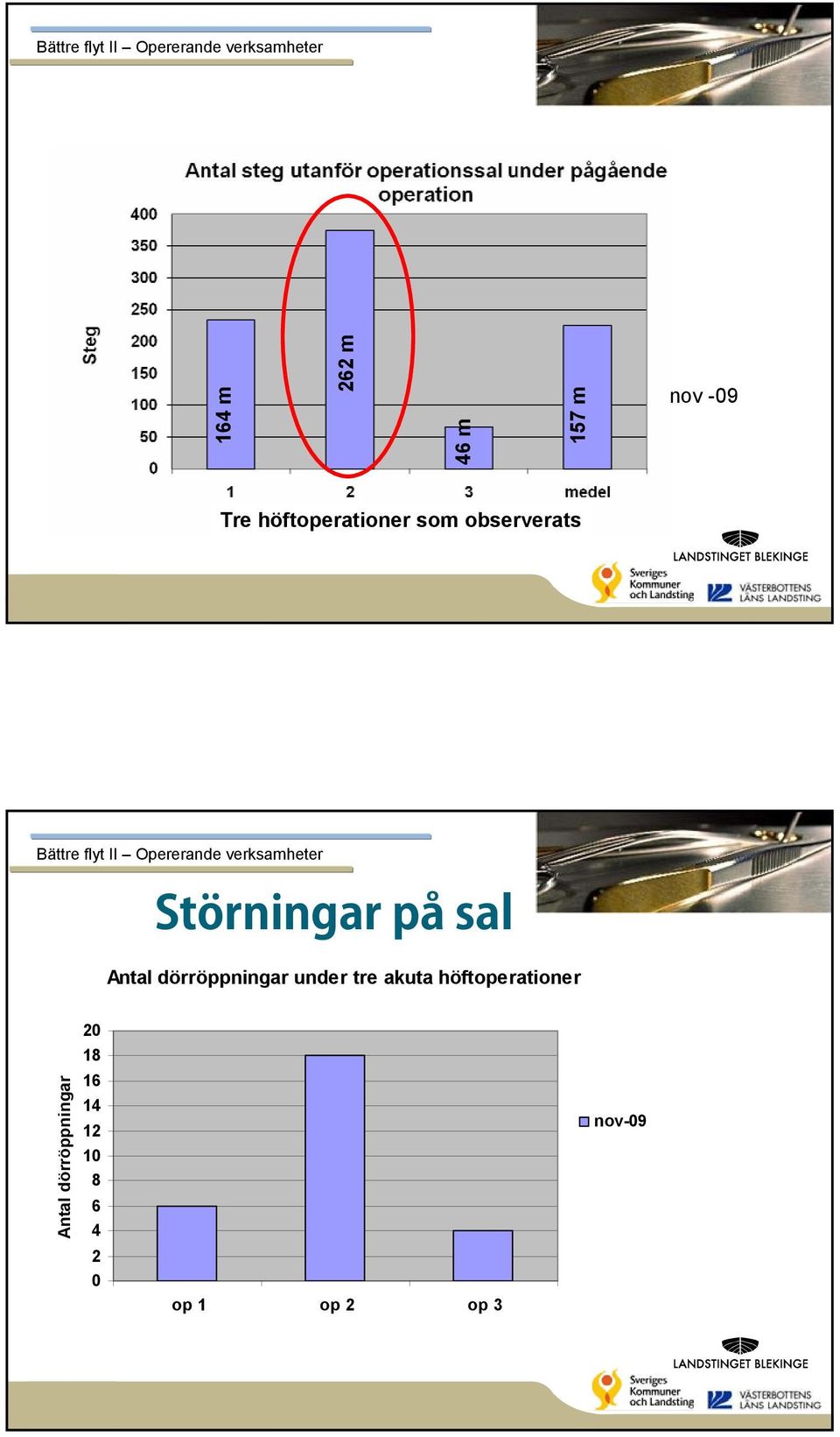 dörröppningar under tre akuta höftoperationer