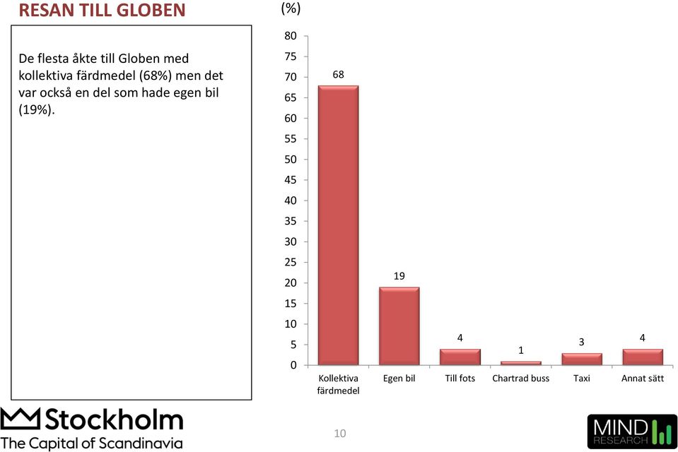 hade egen bil (9%).