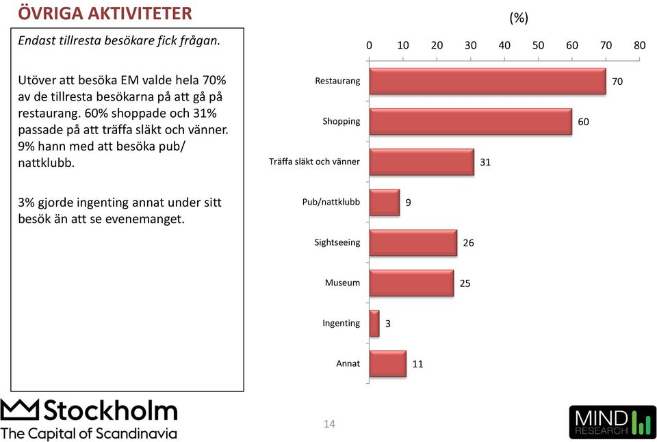 6% shoppade och % passade på att träffa släkt och vänner. 9% hann med att besöka pub/ nattklubb.