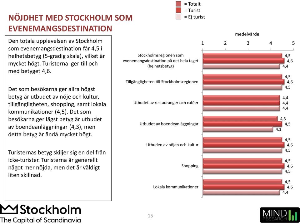 Det som besökarna ger lägst betyg är utbudet av boendeanläggningar (), men detta betyg är ändå mycket högt. Turisternas betyg skiljer sig en del från icke-turister.