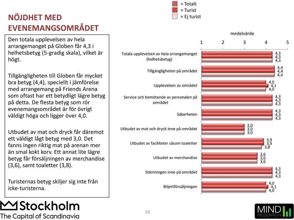 De flesta betyg som rör evenemangsområdet är för övrigt väldigt höga och ligger över 4,. Utbudet av mat och dryck får däremot ett väldigt lågt betyg med,.