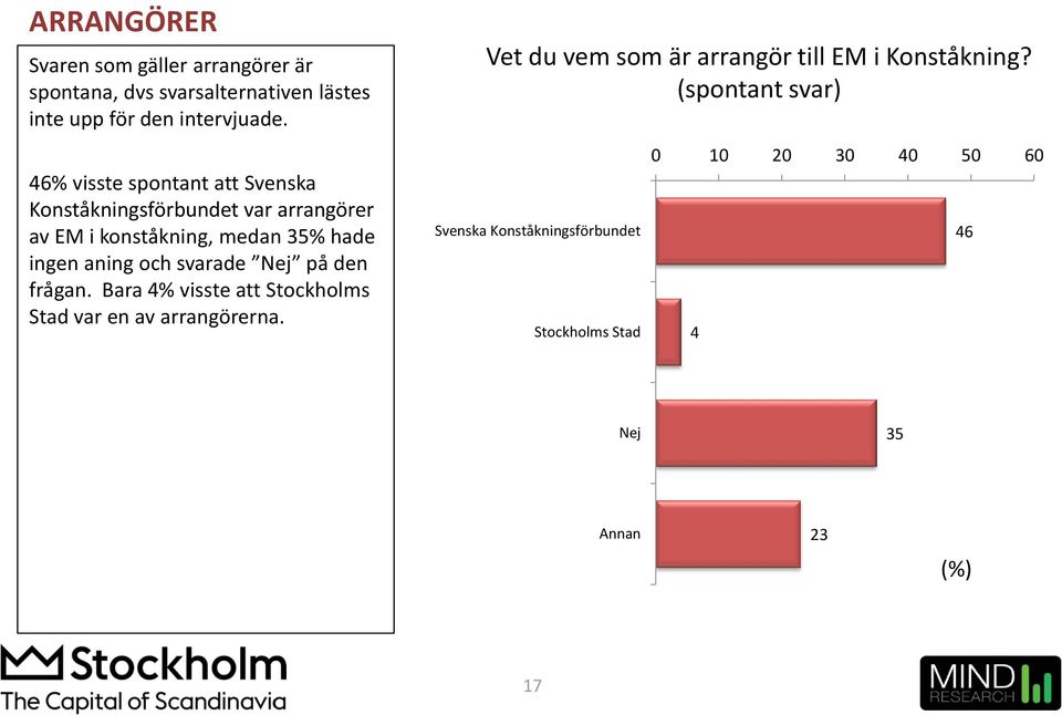 aning och svarade Nej på den frågan. Bara 4% visste att Stockholms Stad var en av arrangörerna.